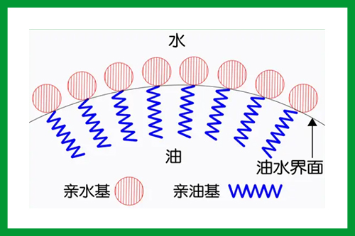 表面活性剂溶解性与温度有什么关系？